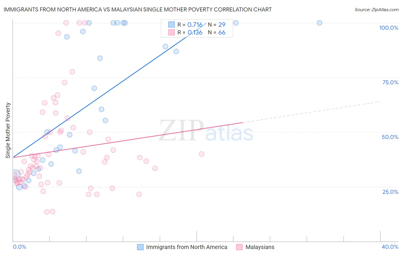 Immigrants from North America vs Malaysian Single Mother Poverty