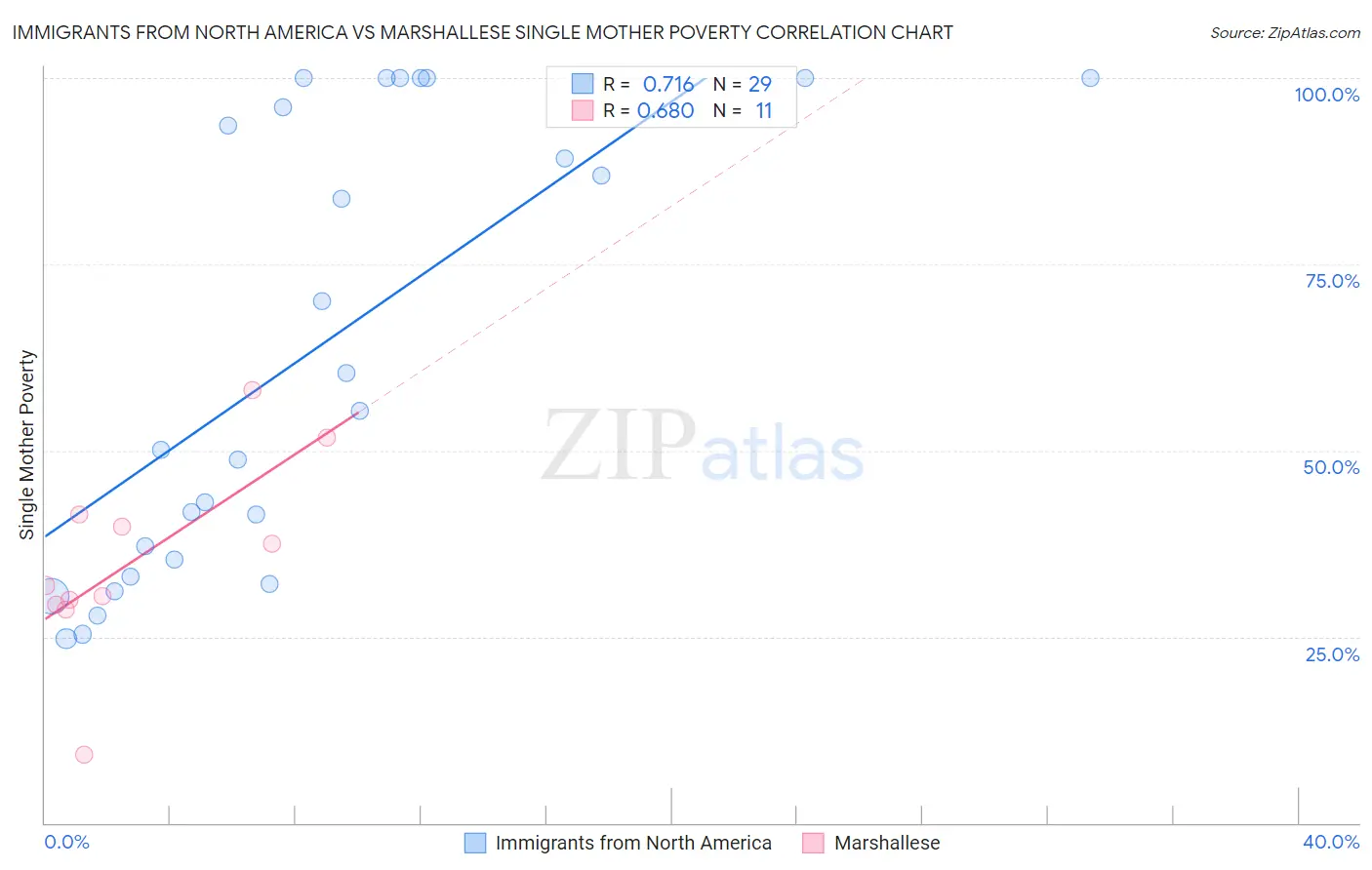 Immigrants from North America vs Marshallese Single Mother Poverty