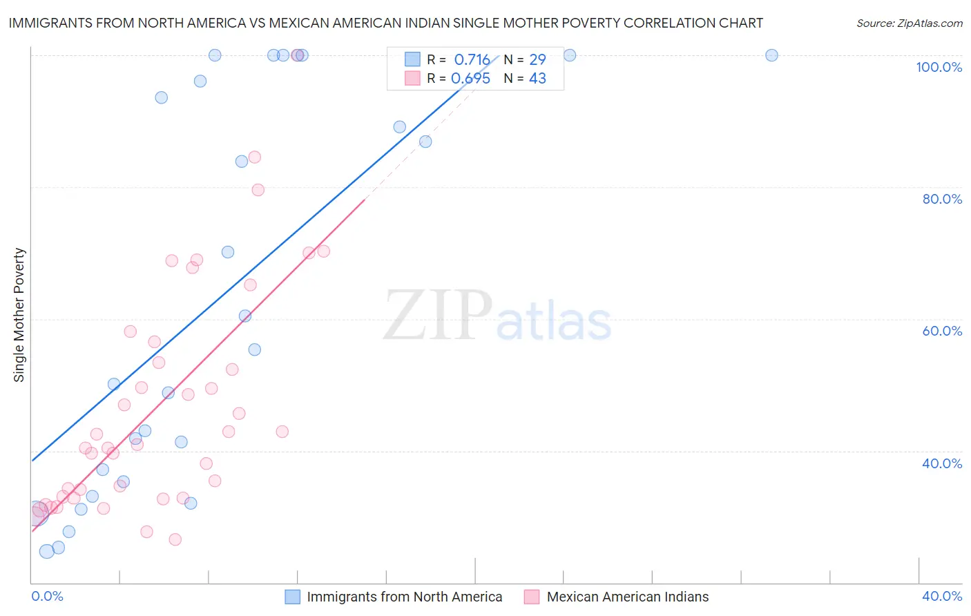 Immigrants from North America vs Mexican American Indian Single Mother Poverty