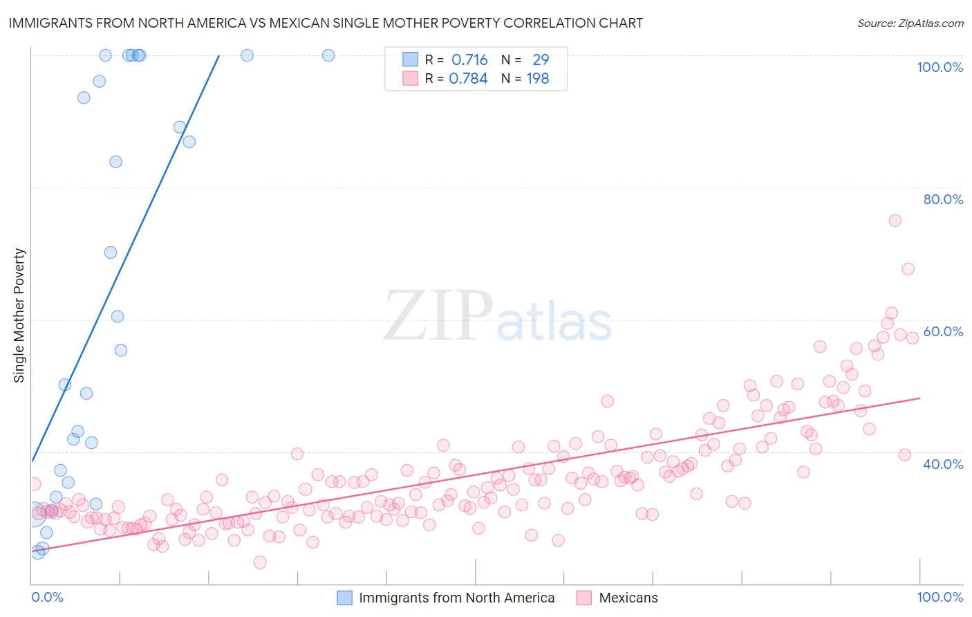 Immigrants from North America vs Mexican Single Mother Poverty