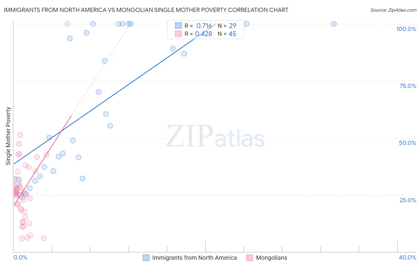 Immigrants from North America vs Mongolian Single Mother Poverty