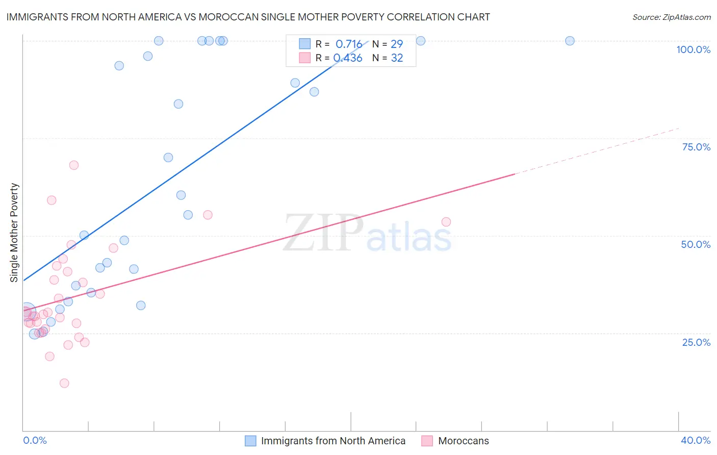 Immigrants from North America vs Moroccan Single Mother Poverty