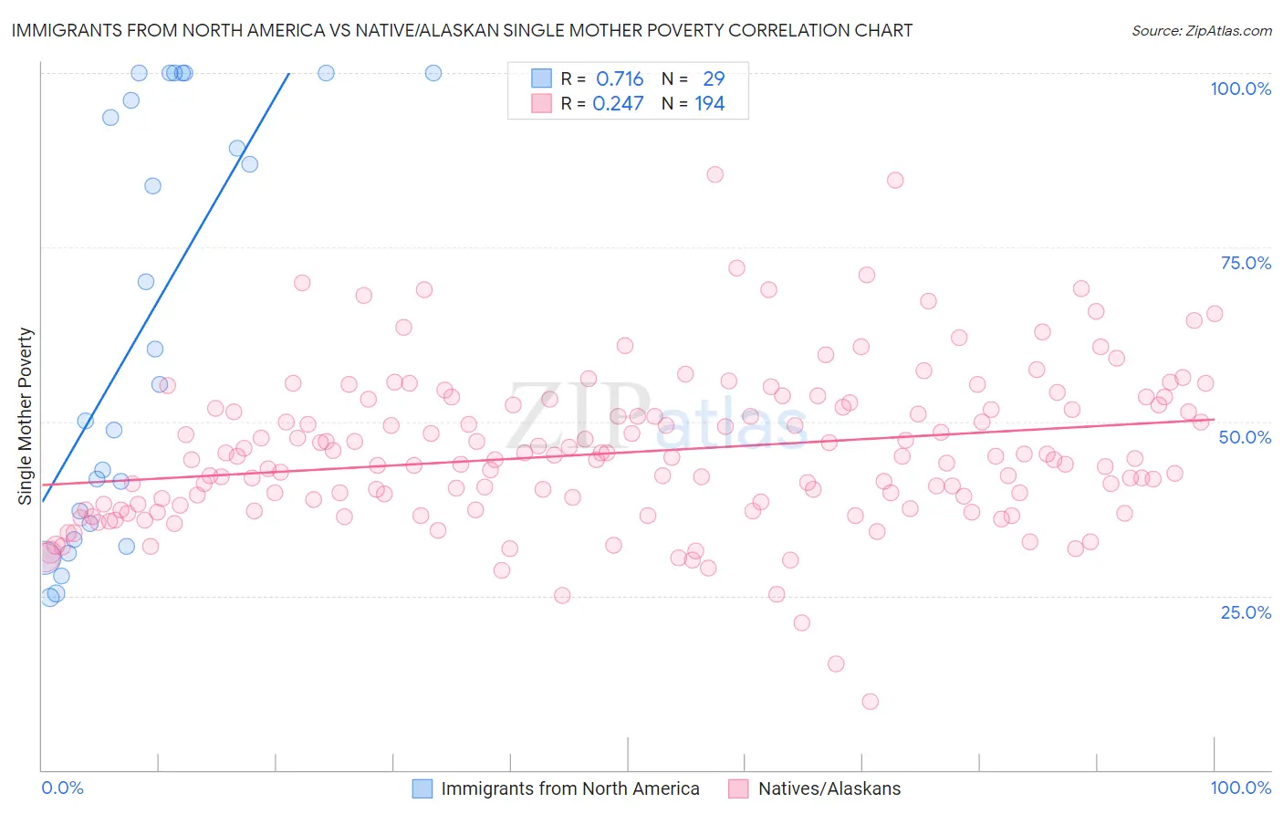 Immigrants from North America vs Native/Alaskan Single Mother Poverty