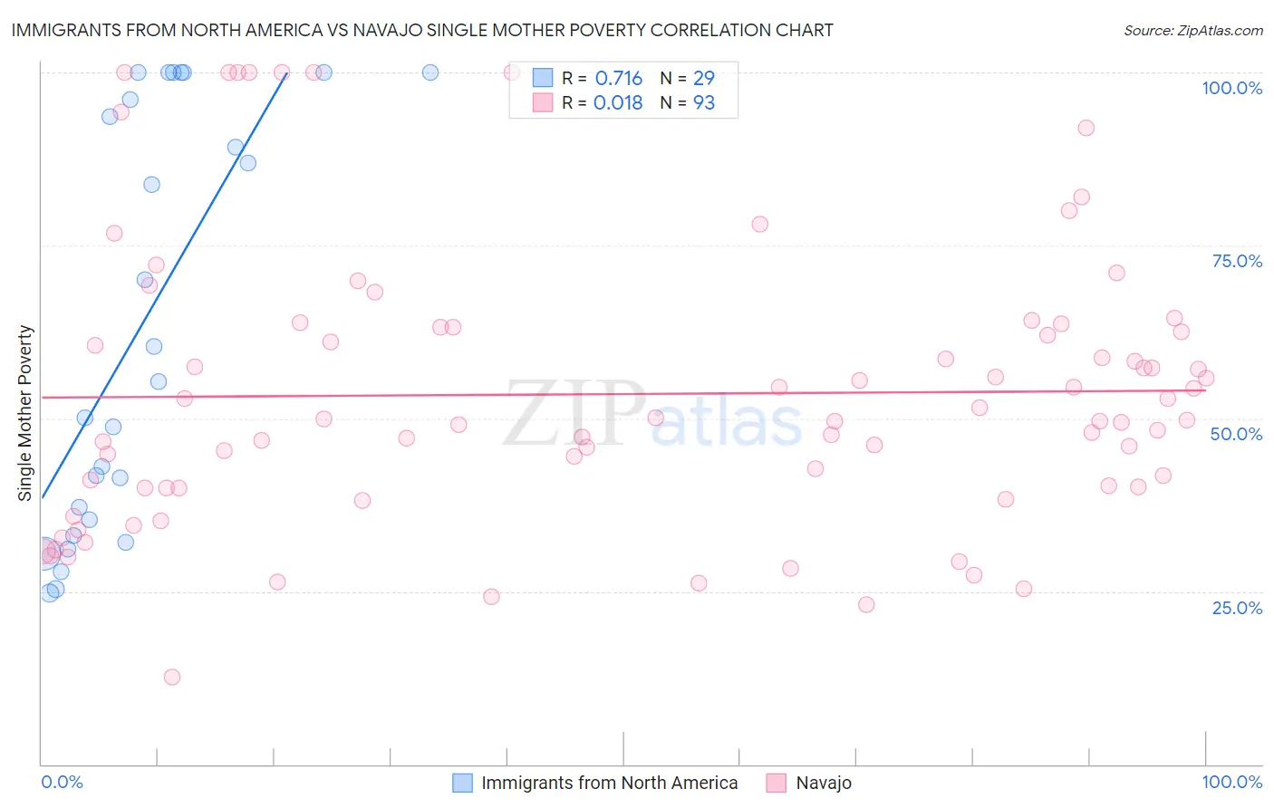 Immigrants from North America vs Navajo Single Mother Poverty