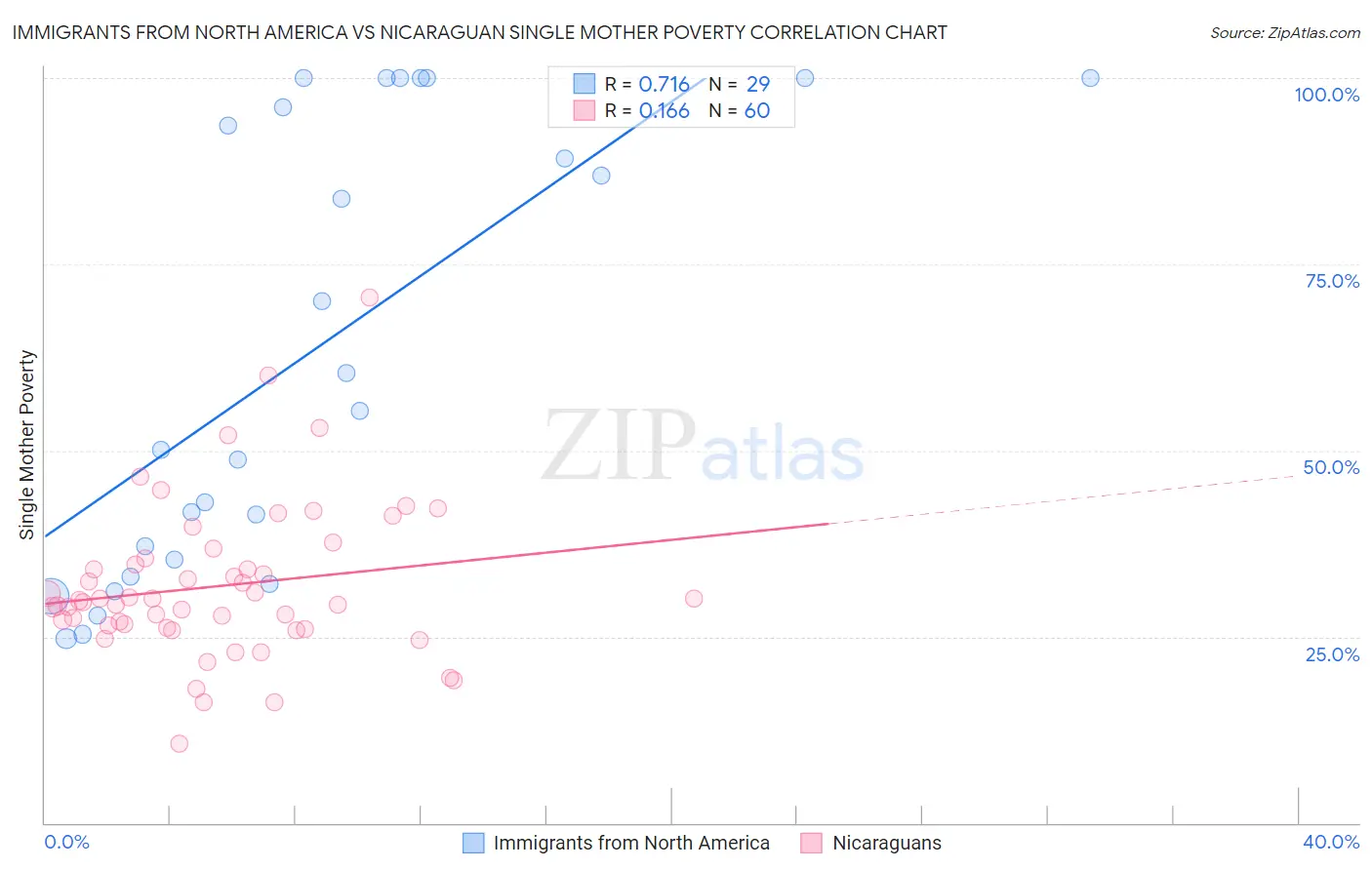 Immigrants from North America vs Nicaraguan Single Mother Poverty