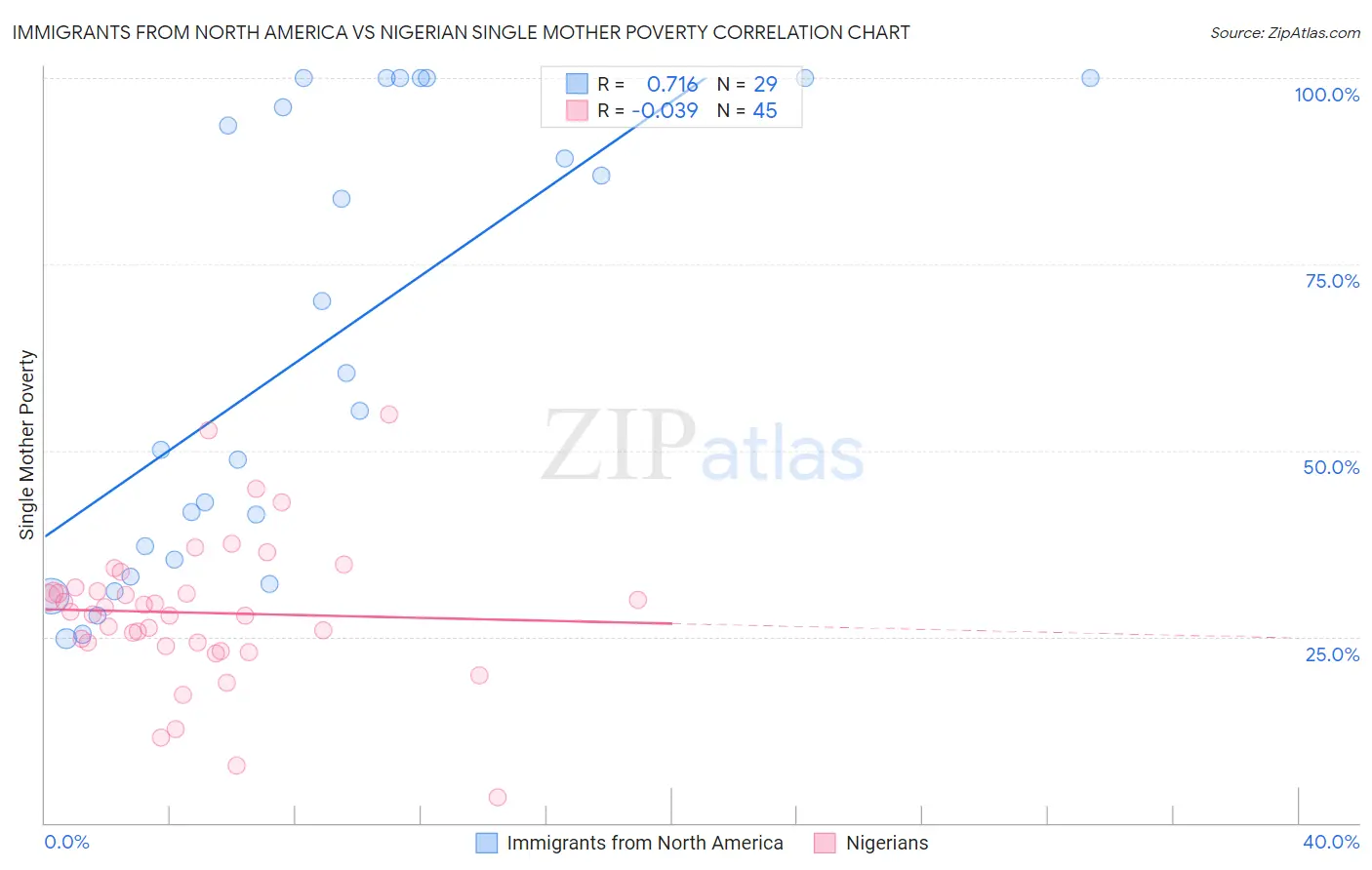 Immigrants from North America vs Nigerian Single Mother Poverty