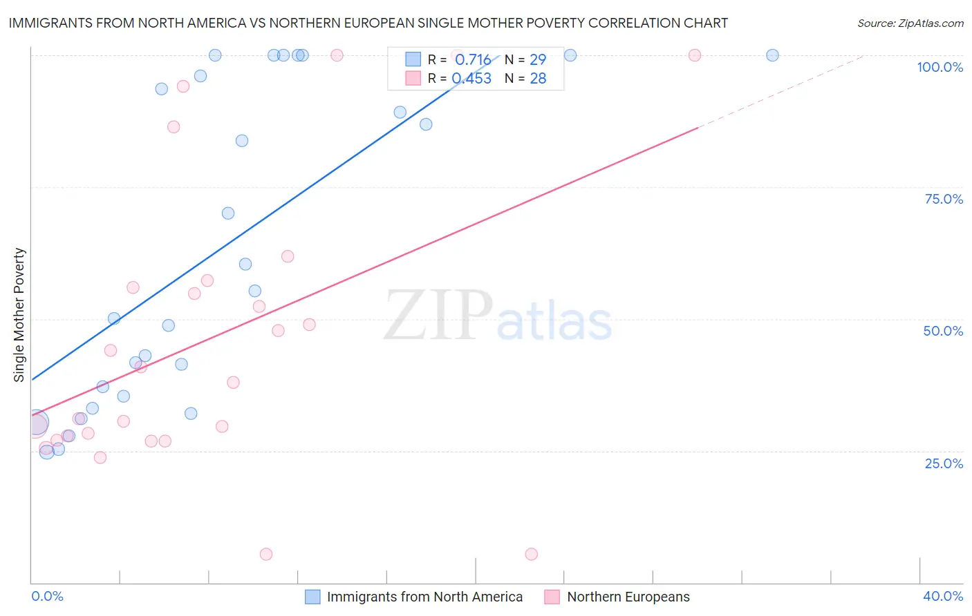 Immigrants from North America vs Northern European Single Mother Poverty