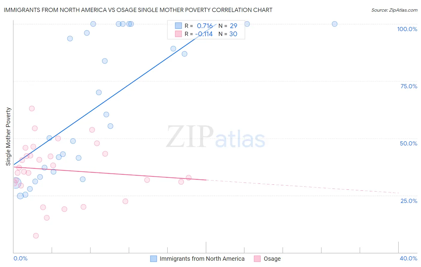 Immigrants from North America vs Osage Single Mother Poverty