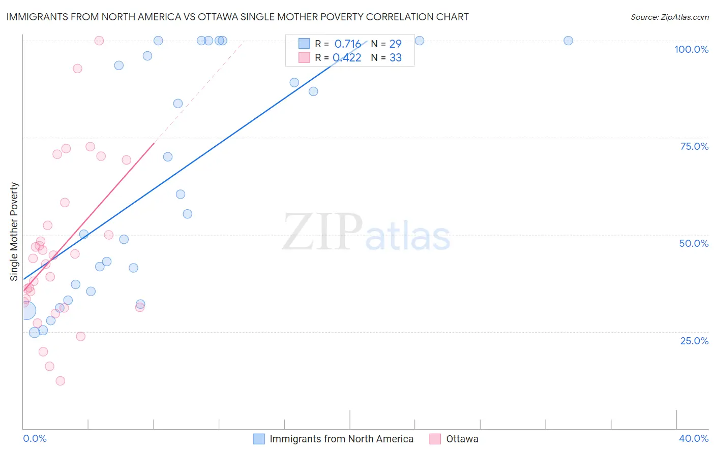 Immigrants from North America vs Ottawa Single Mother Poverty