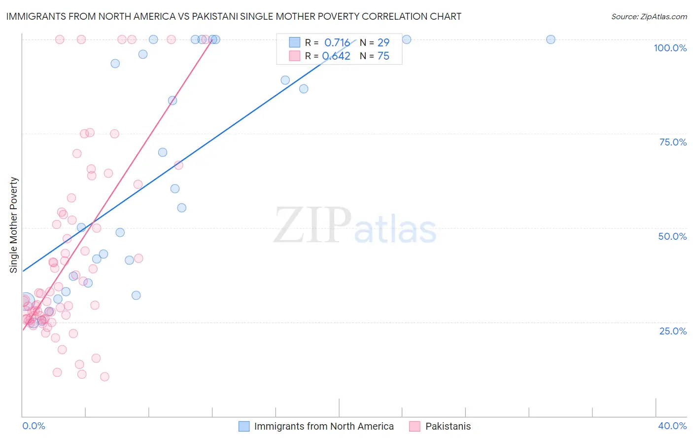 Immigrants from North America vs Pakistani Single Mother Poverty