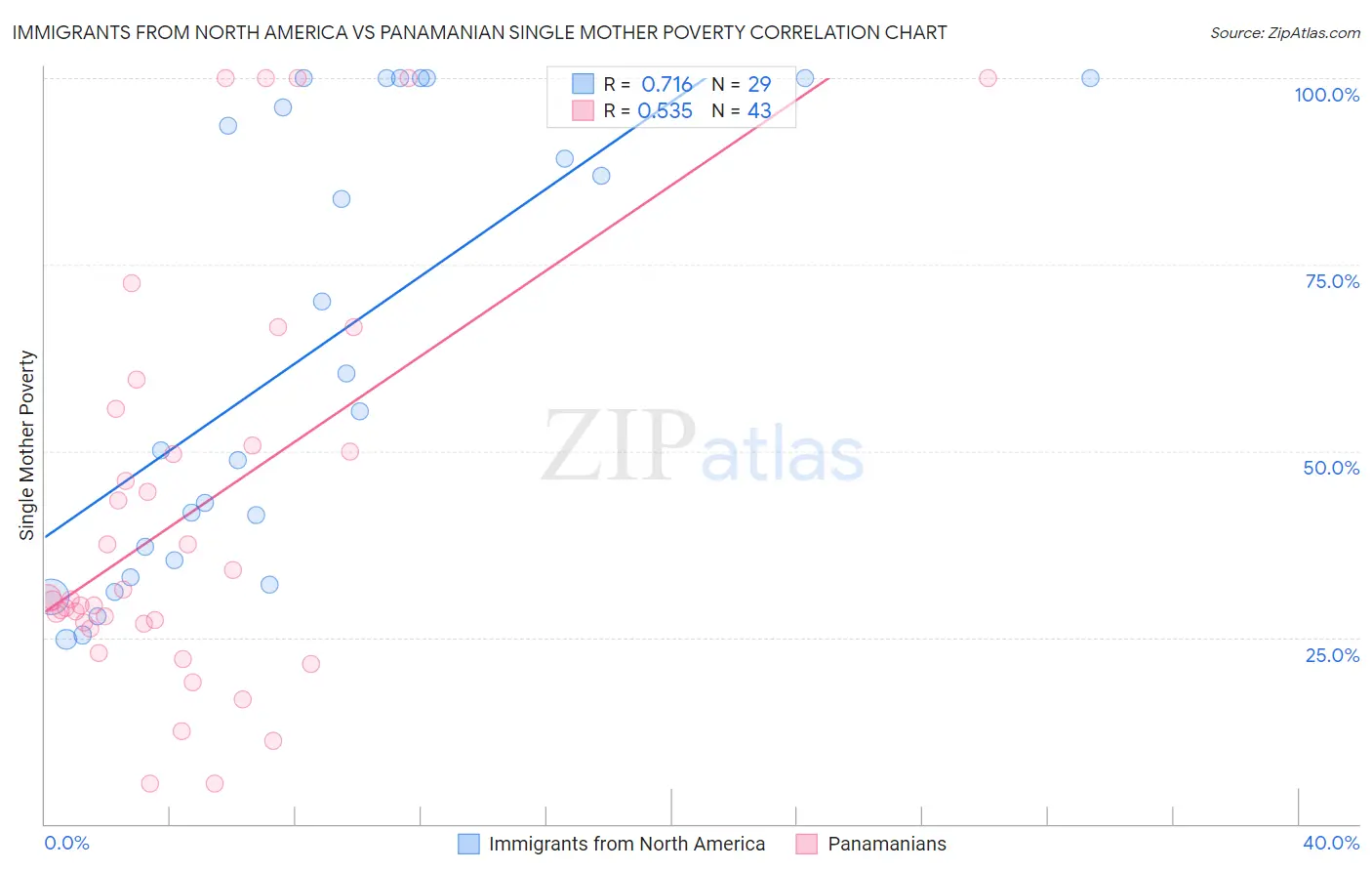 Immigrants from North America vs Panamanian Single Mother Poverty