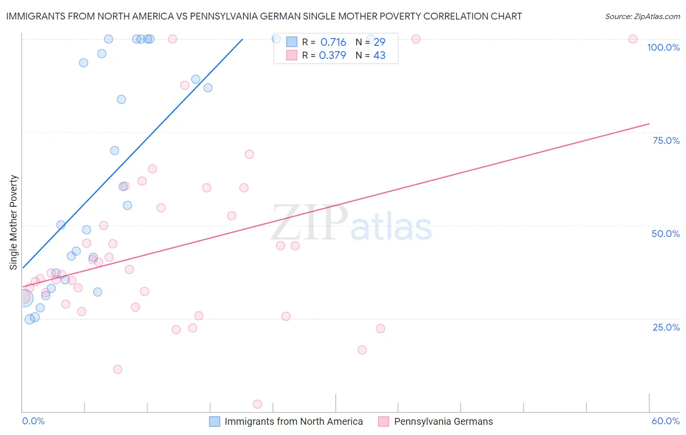 Immigrants from North America vs Pennsylvania German Single Mother Poverty