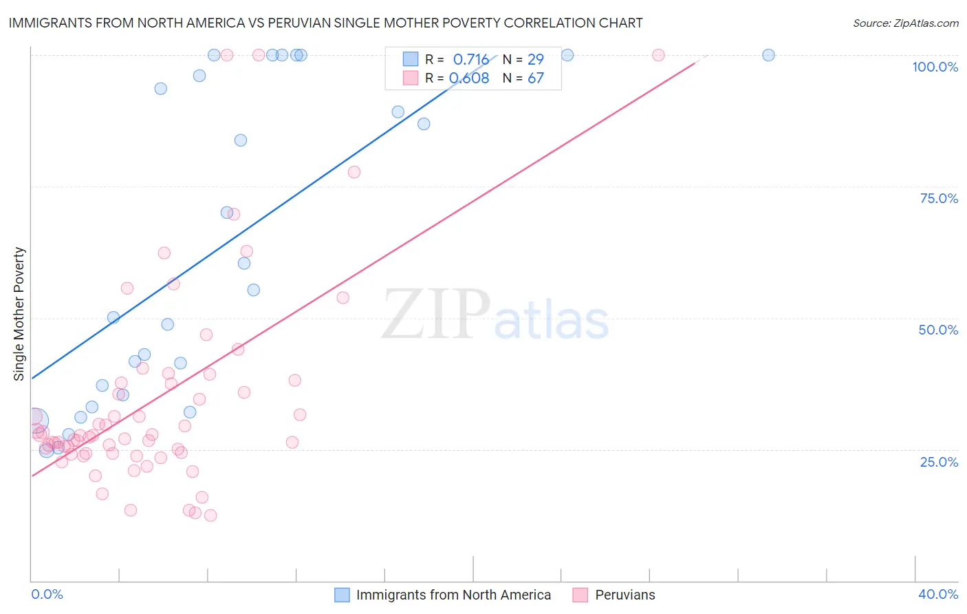 Immigrants from North America vs Peruvian Single Mother Poverty