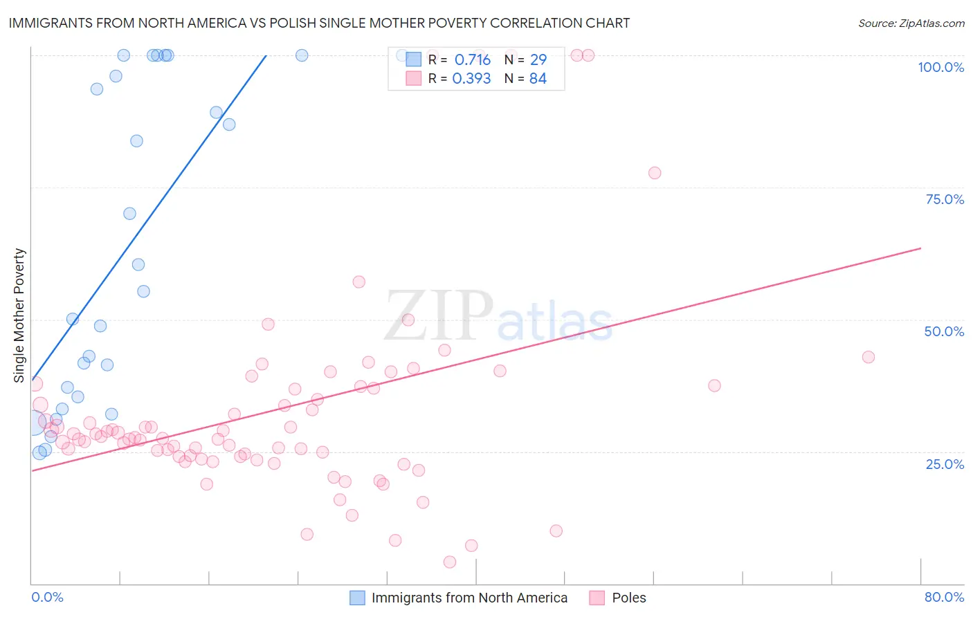 Immigrants from North America vs Polish Single Mother Poverty