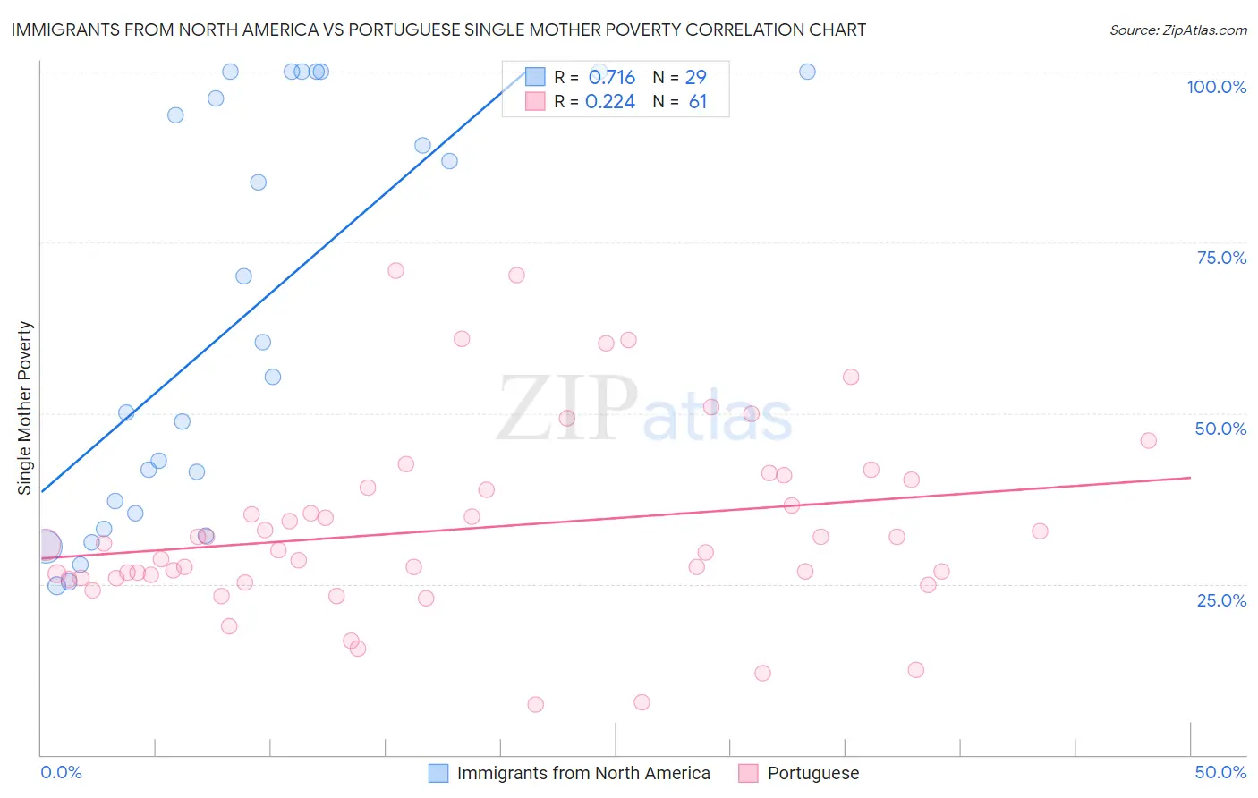 Immigrants from North America vs Portuguese Single Mother Poverty