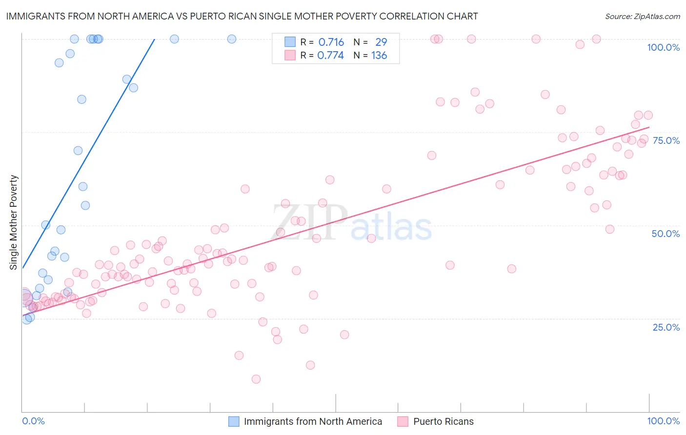 Immigrants from North America vs Puerto Rican Single Mother Poverty