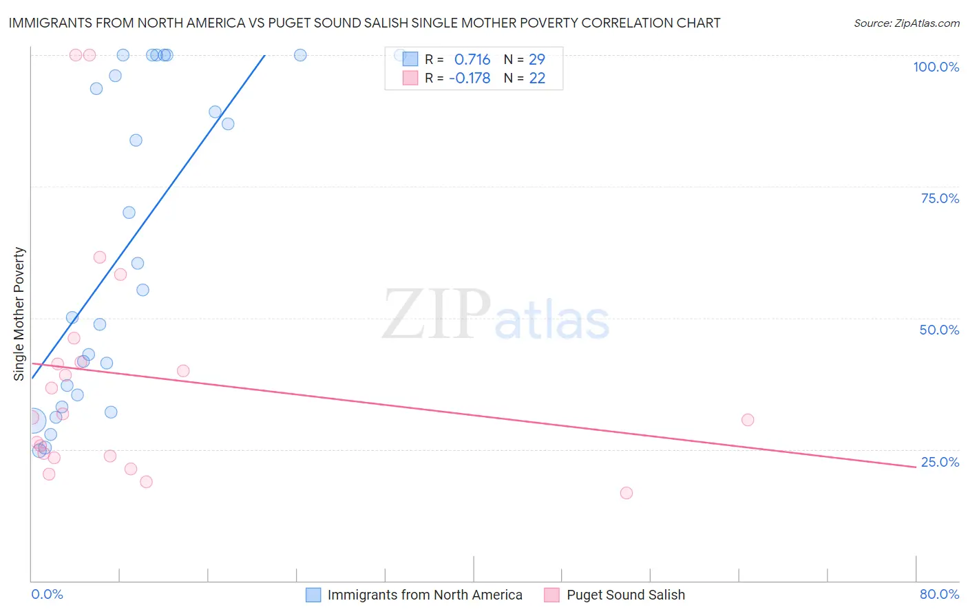 Immigrants from North America vs Puget Sound Salish Single Mother Poverty