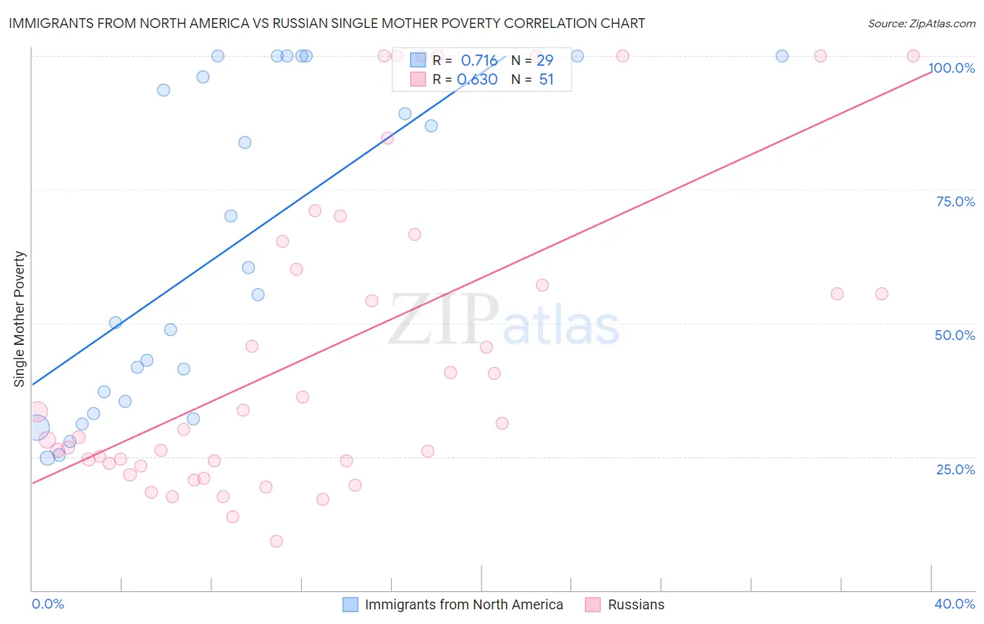 Immigrants from North America vs Russian Single Mother Poverty