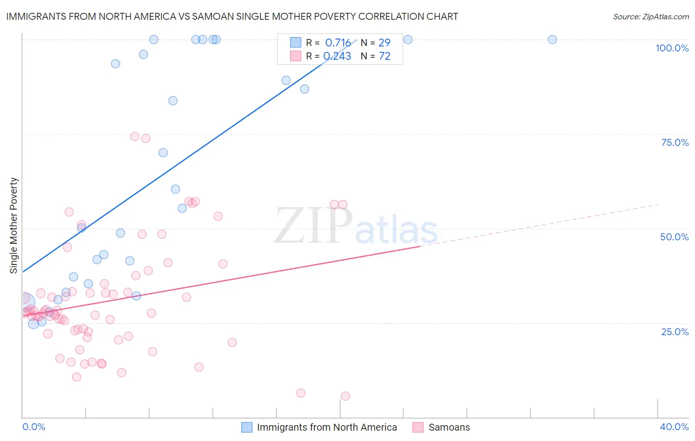 Immigrants from North America vs Samoan Single Mother Poverty