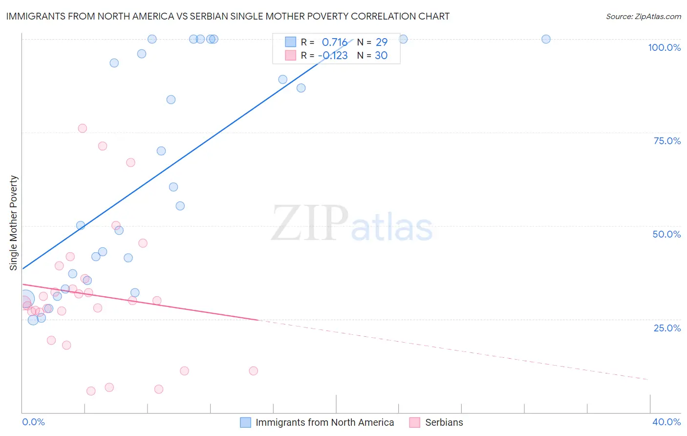 Immigrants from North America vs Serbian Single Mother Poverty