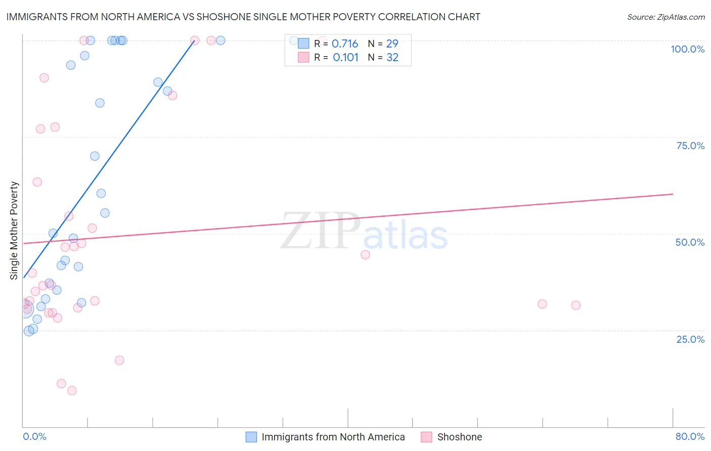 Immigrants from North America vs Shoshone Single Mother Poverty