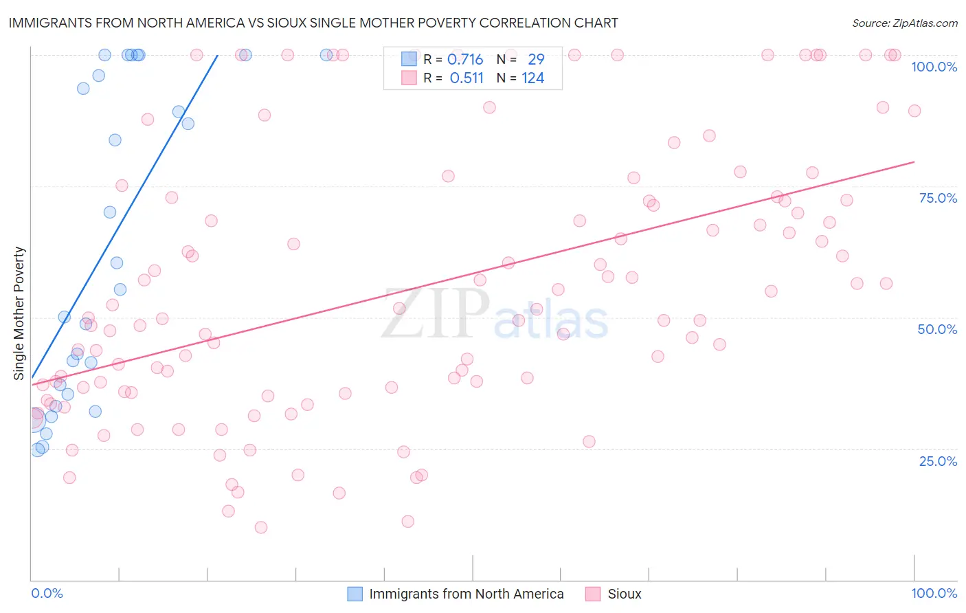 Immigrants from North America vs Sioux Single Mother Poverty