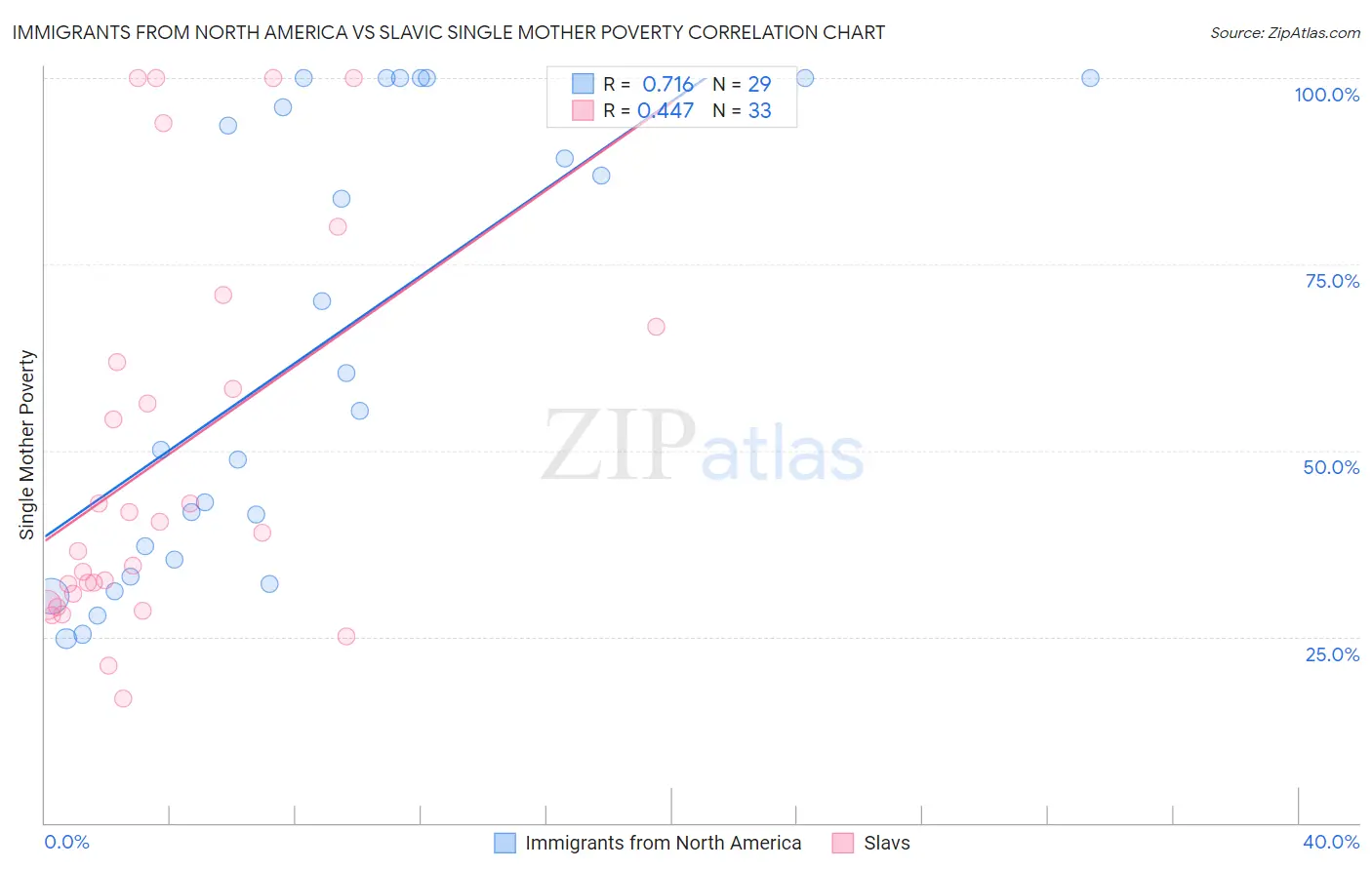 Immigrants from North America vs Slavic Single Mother Poverty