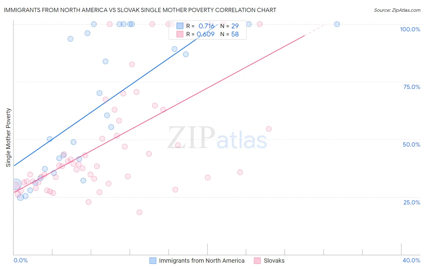 Immigrants from North America vs Slovak Single Mother Poverty