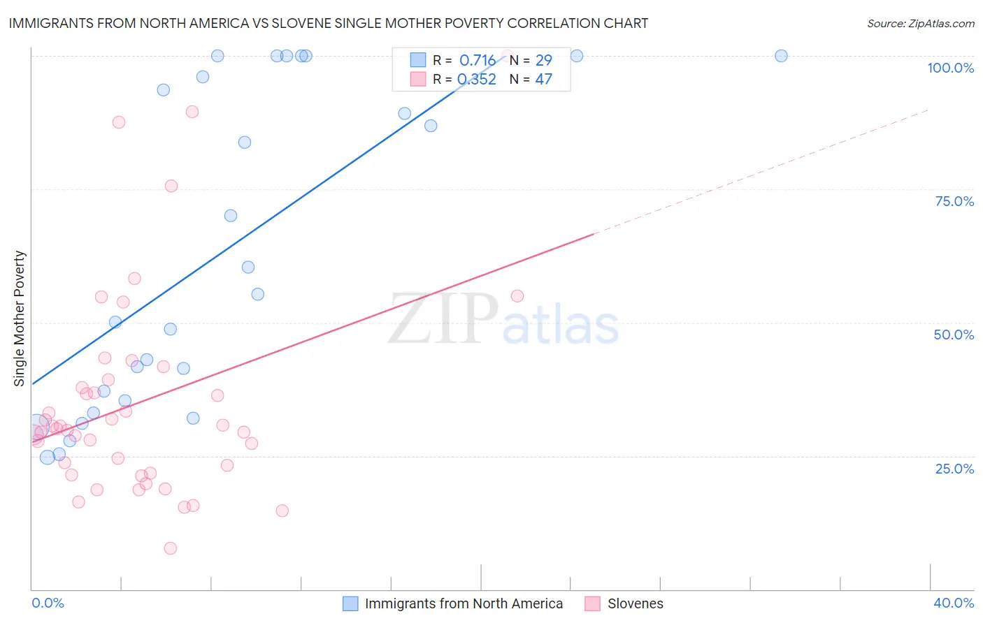 Immigrants from North America vs Slovene Single Mother Poverty