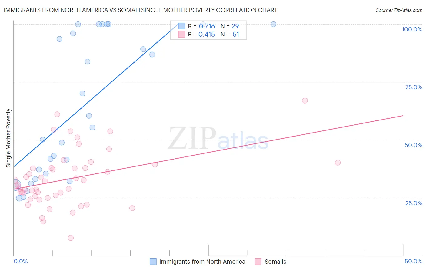 Immigrants from North America vs Somali Single Mother Poverty