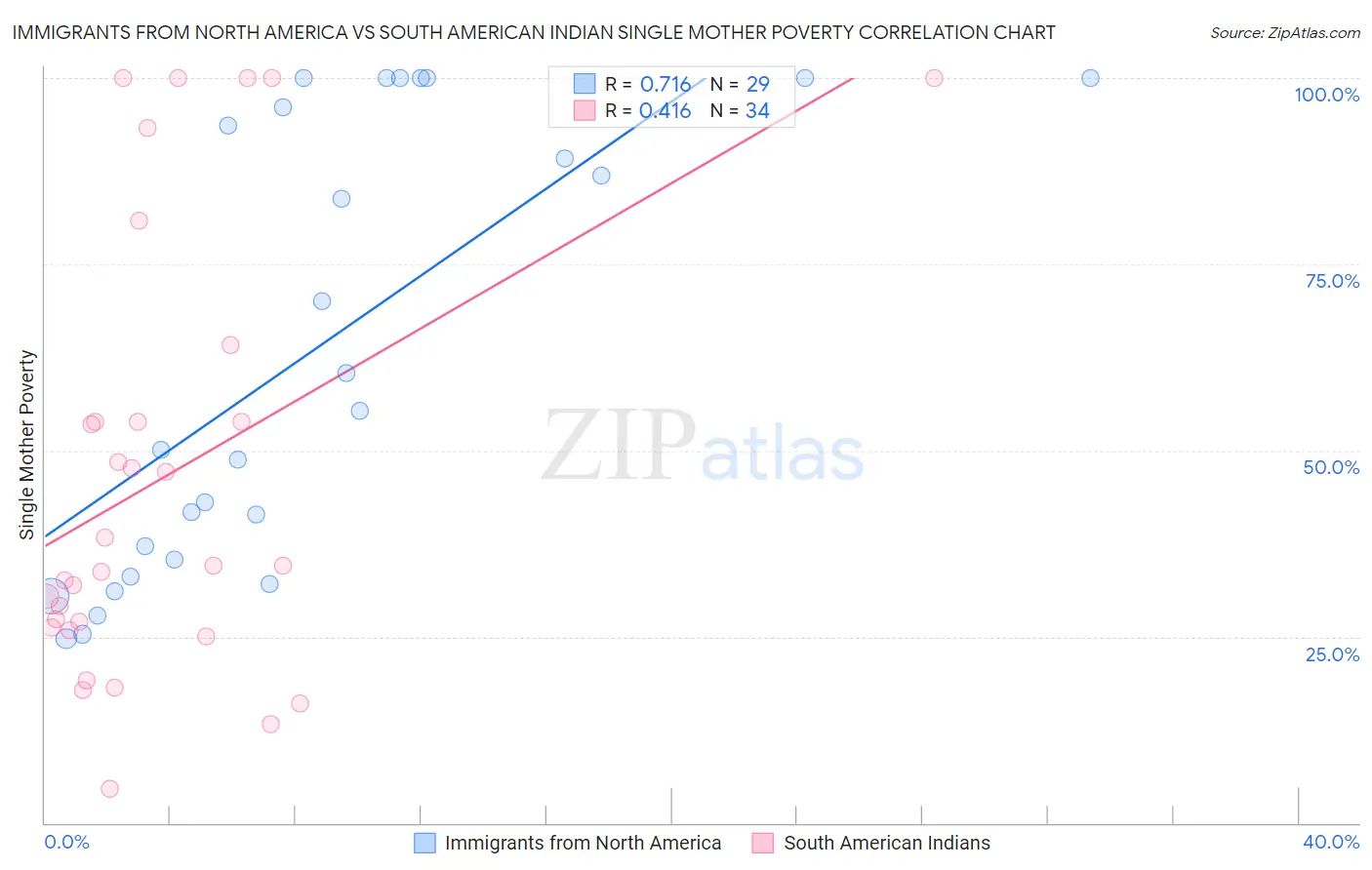 Immigrants from North America vs South American Indian Single Mother Poverty