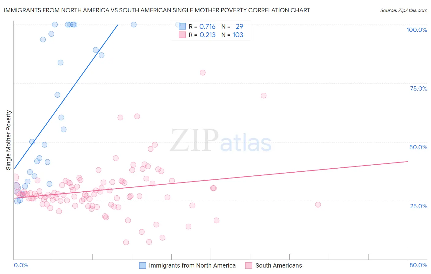 Immigrants from North America vs South American Single Mother Poverty