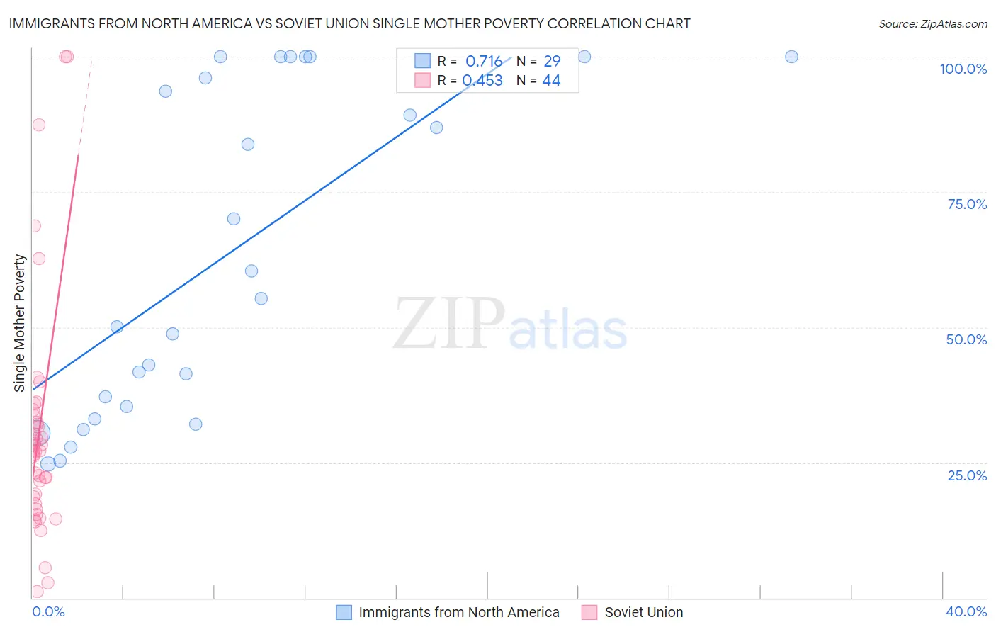 Immigrants from North America vs Soviet Union Single Mother Poverty