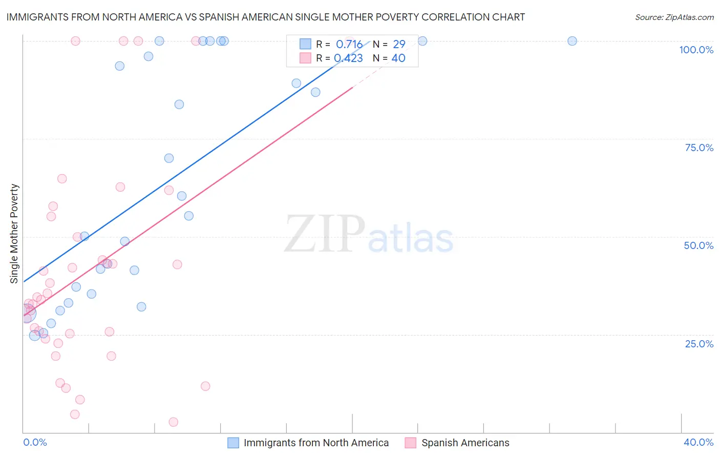 Immigrants from North America vs Spanish American Single Mother Poverty