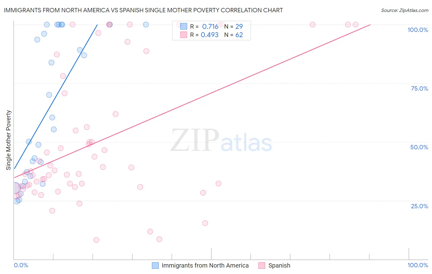 Immigrants from North America vs Spanish Single Mother Poverty