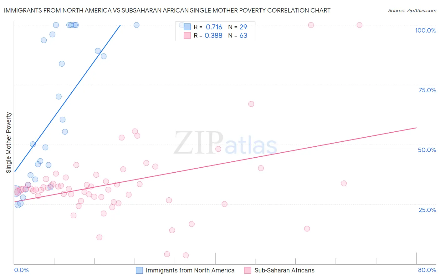 Immigrants from North America vs Subsaharan African Single Mother Poverty