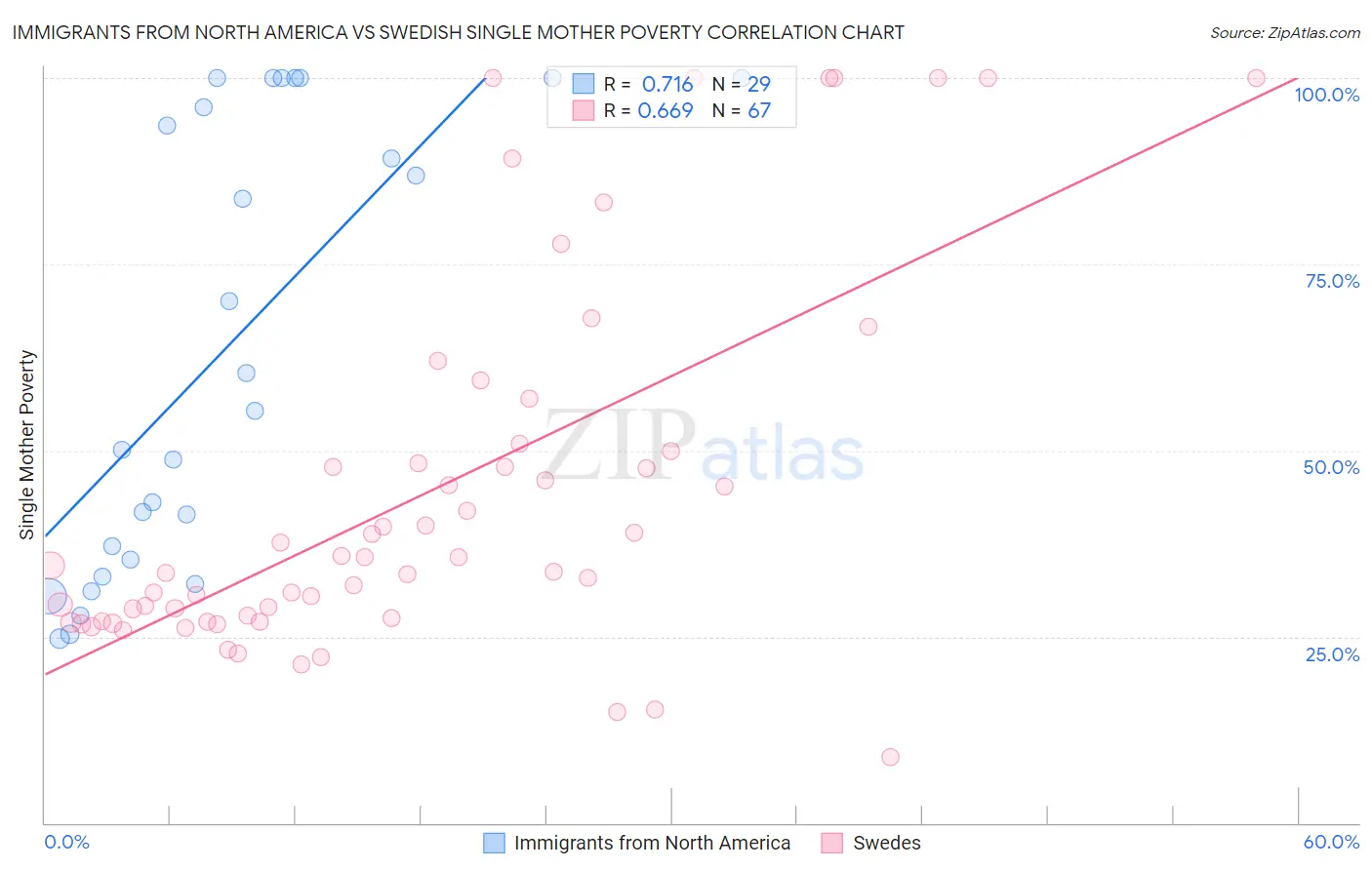 Immigrants from North America vs Swedish Single Mother Poverty