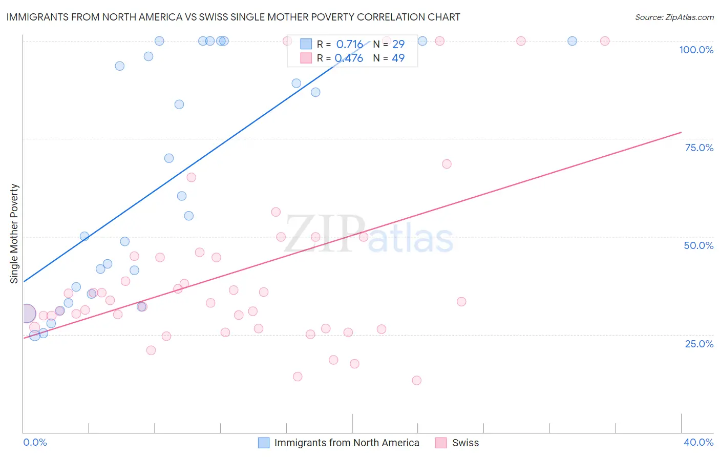 Immigrants from North America vs Swiss Single Mother Poverty