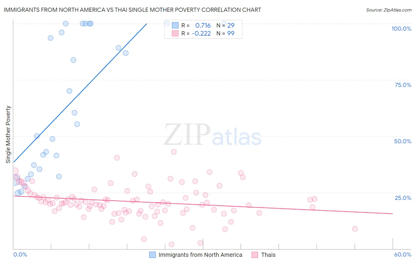 Immigrants from North America vs Thai Single Mother Poverty