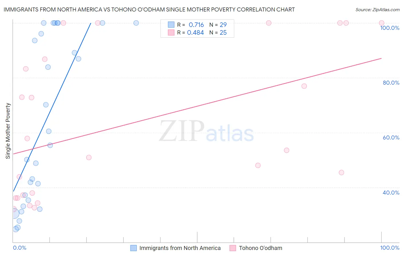 Immigrants from North America vs Tohono O'odham Single Mother Poverty