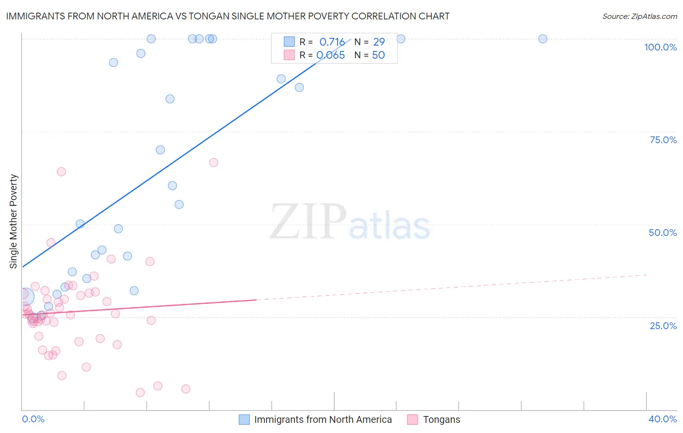 Immigrants from North America vs Tongan Single Mother Poverty