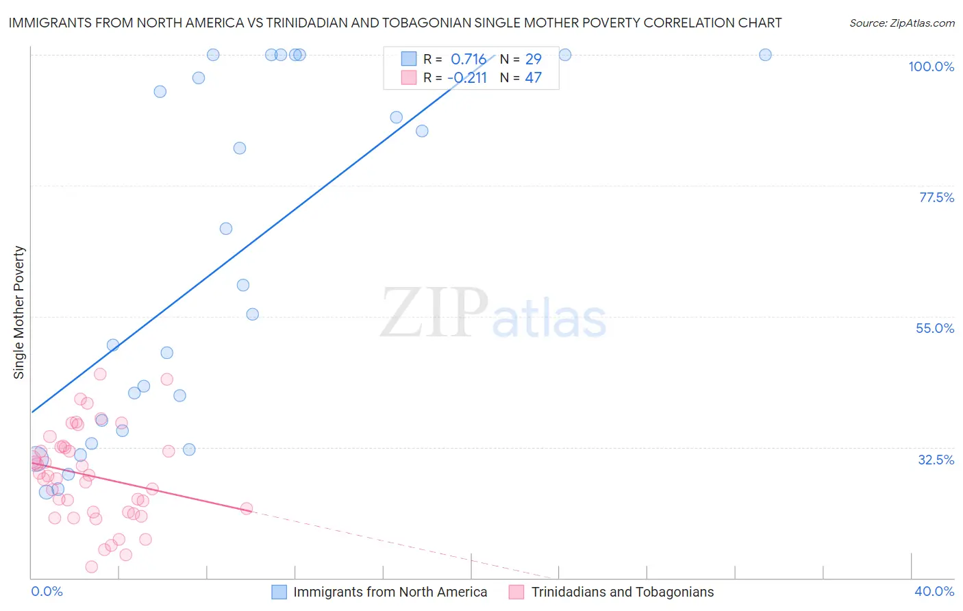 Immigrants from North America vs Trinidadian and Tobagonian Single Mother Poverty