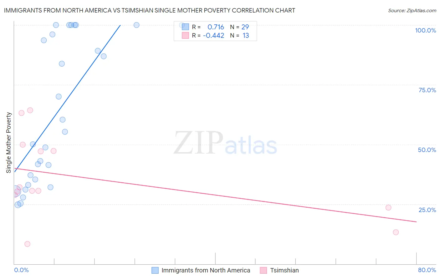 Immigrants from North America vs Tsimshian Single Mother Poverty