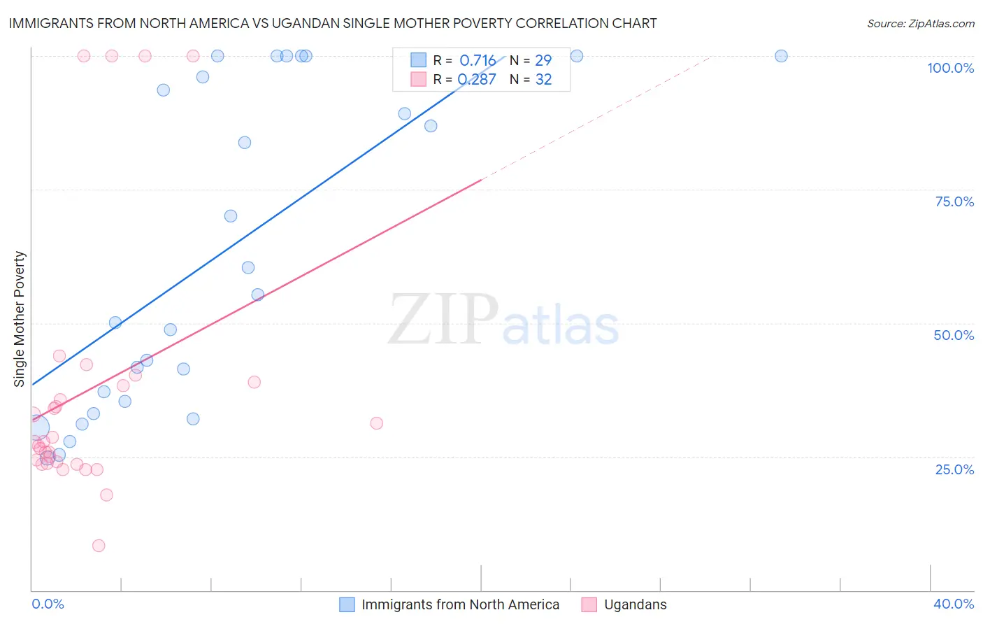 Immigrants from North America vs Ugandan Single Mother Poverty