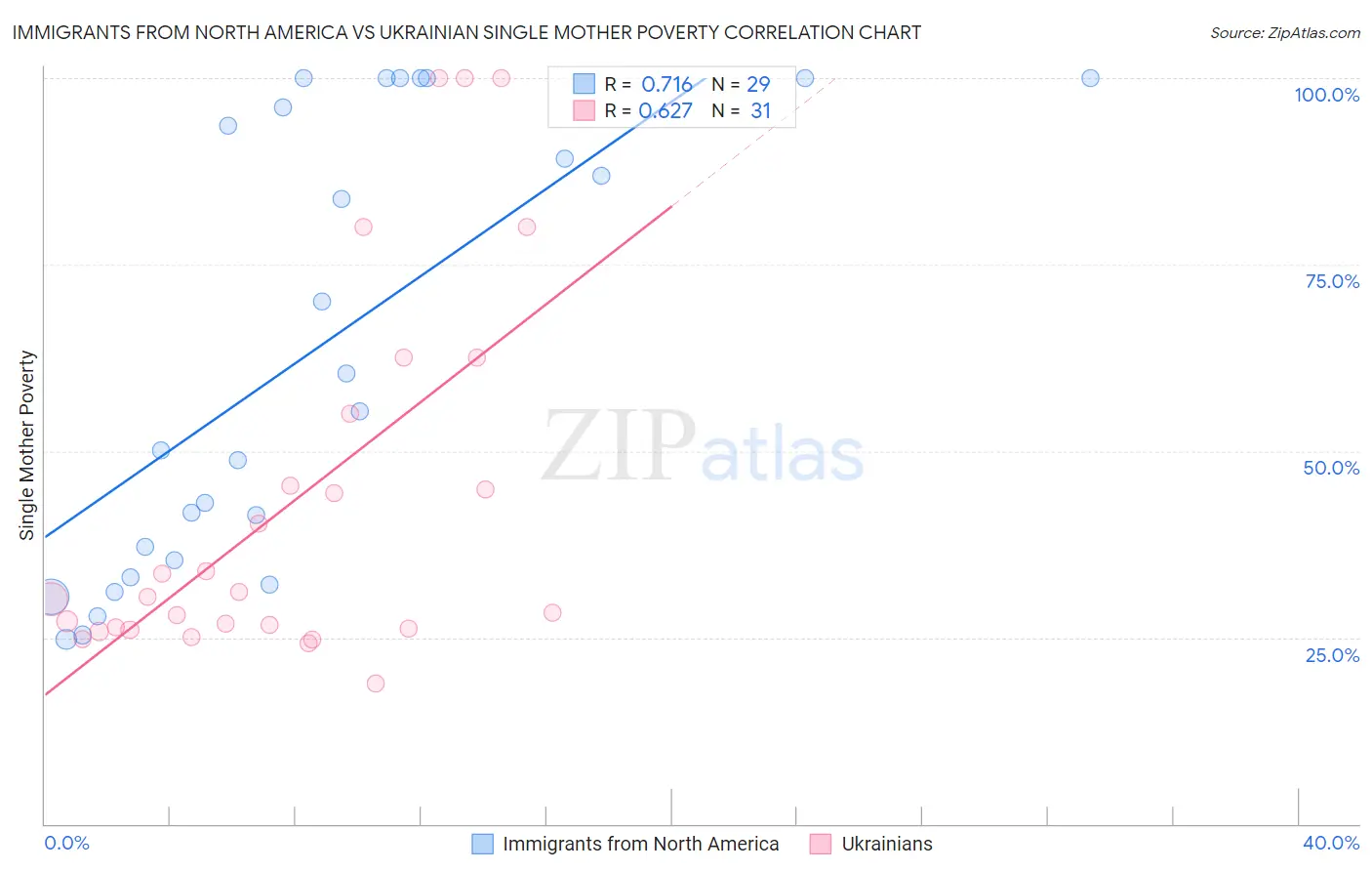 Immigrants from North America vs Ukrainian Single Mother Poverty