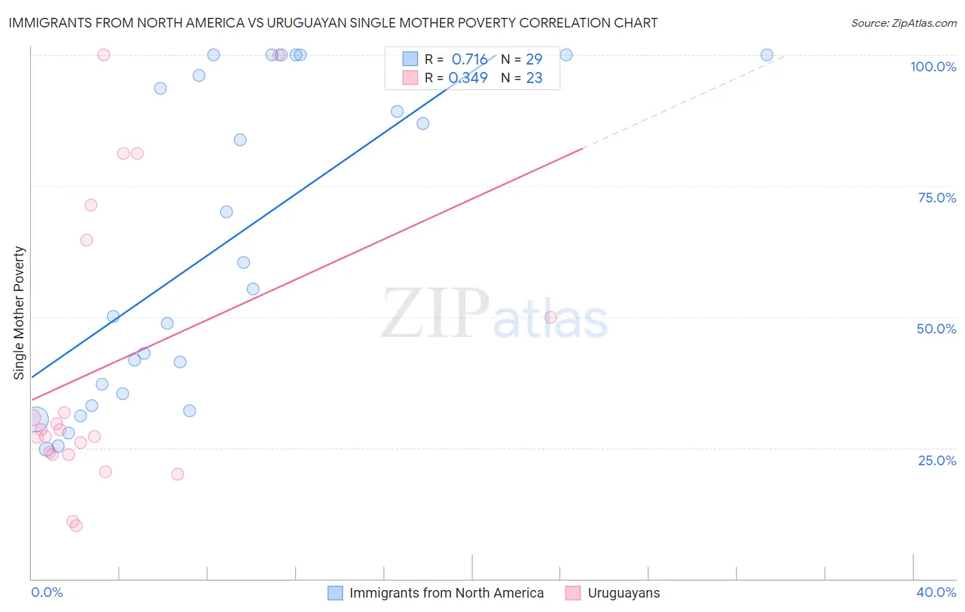 Immigrants from North America vs Uruguayan Single Mother Poverty