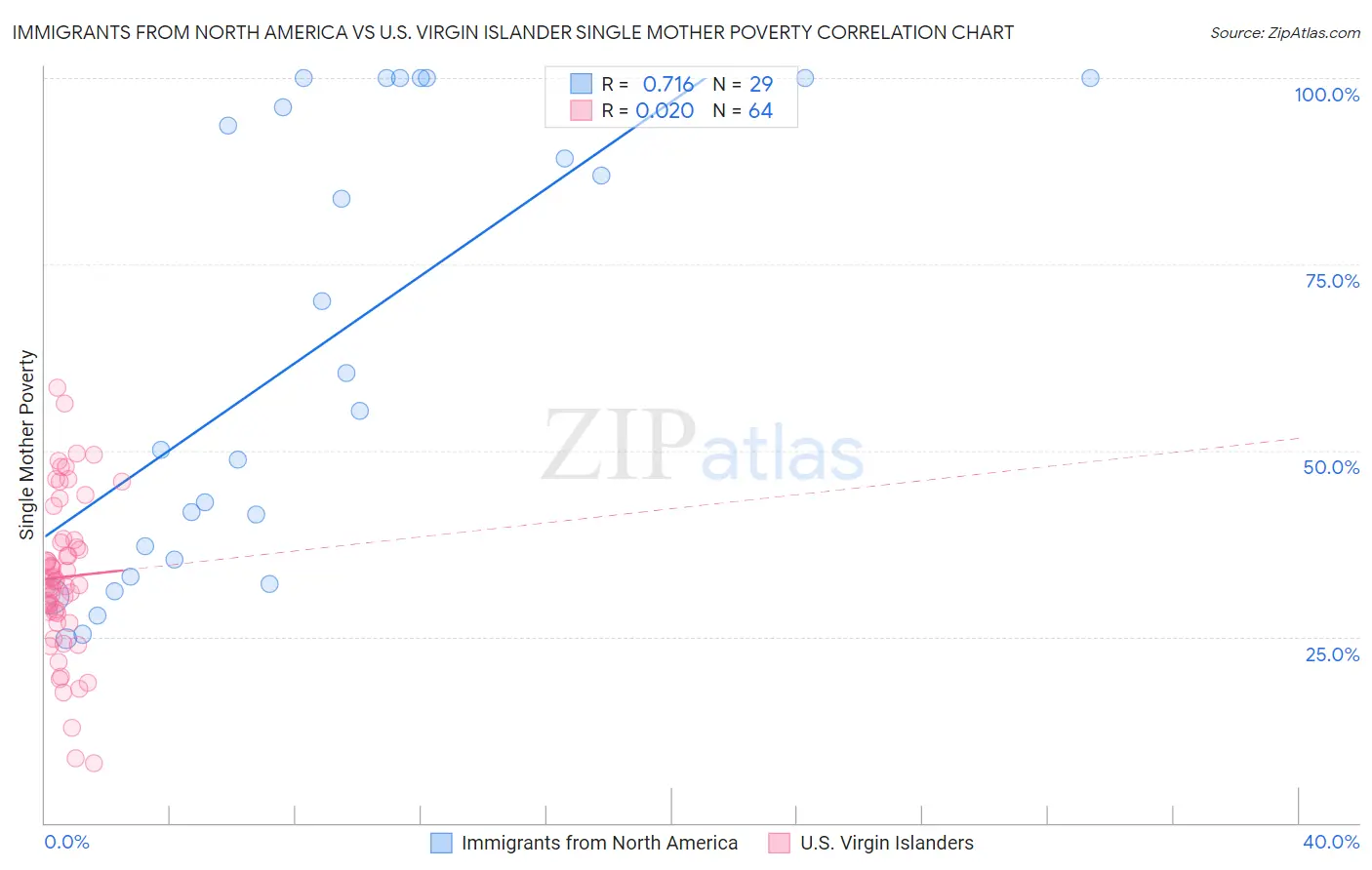 Immigrants from North America vs U.S. Virgin Islander Single Mother Poverty