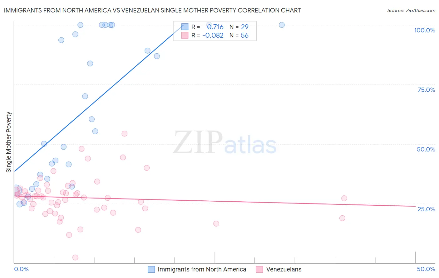 Immigrants from North America vs Venezuelan Single Mother Poverty