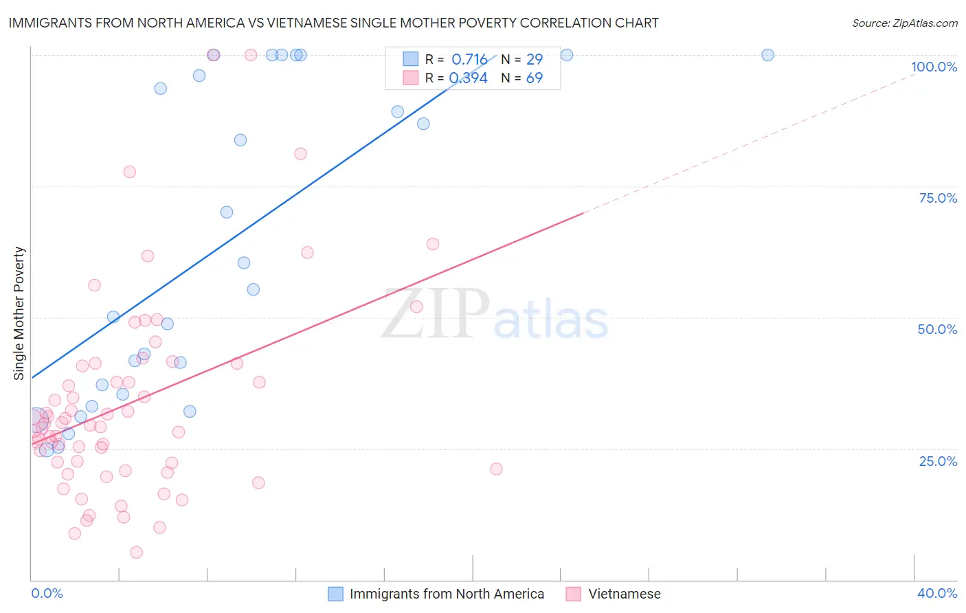 Immigrants from North America vs Vietnamese Single Mother Poverty