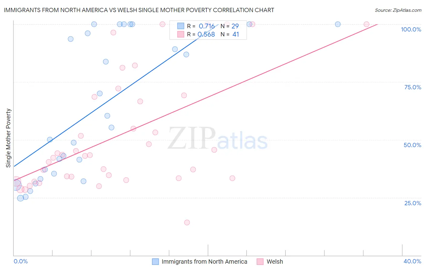 Immigrants from North America vs Welsh Single Mother Poverty